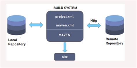 maven command to run a test package|maven verify vs test.